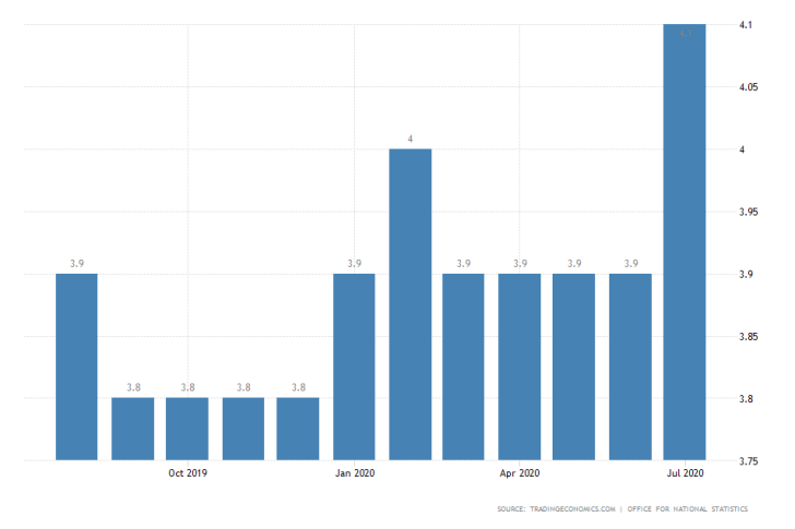 UK Unemployment Rate