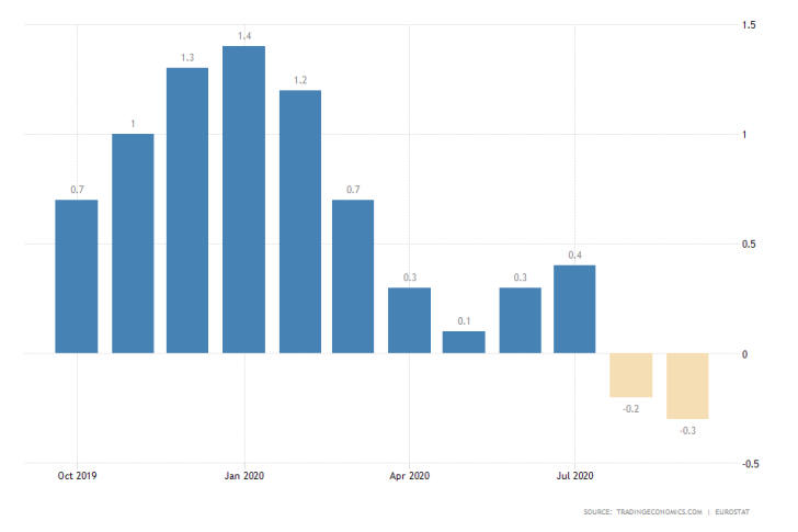 Eurozone Inflation Rate