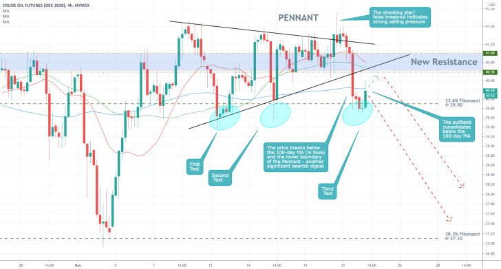 CLZ2020 4H Price Chart