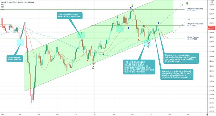 GBPUSD 1D Price Chart