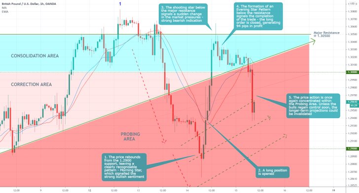 GBPUSD 1H Price Chart