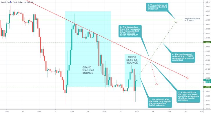 GBPUSD 1H Price Chart