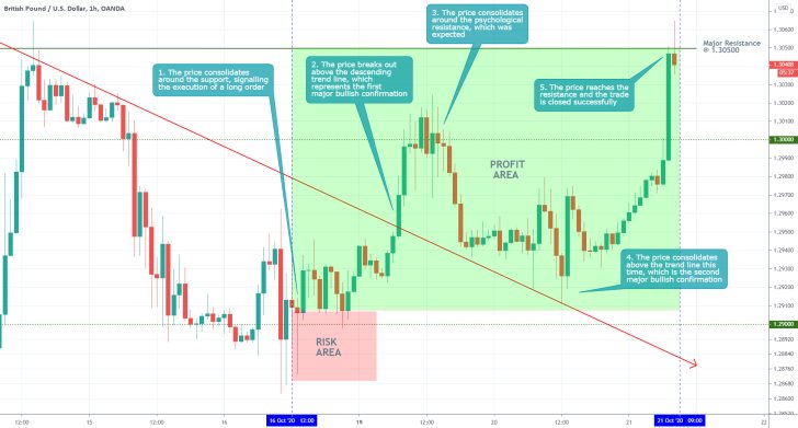 GBPUSD 1H Price Chart