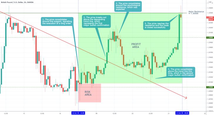 GBPUSD 1H Price Chart
