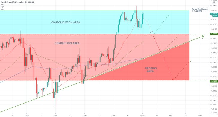 GBPUSD 1H Price Chart