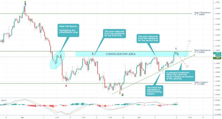 GBPUSD 4H Price Chart