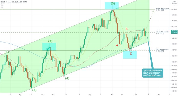 GBPUSD 1D Price Chart