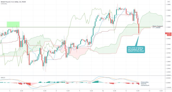 GBPUSD 1H Price Chart