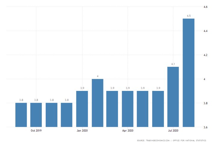 UK Unemployment Rate