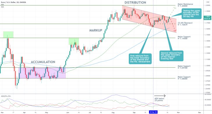 EURUSD 1D Price Chart