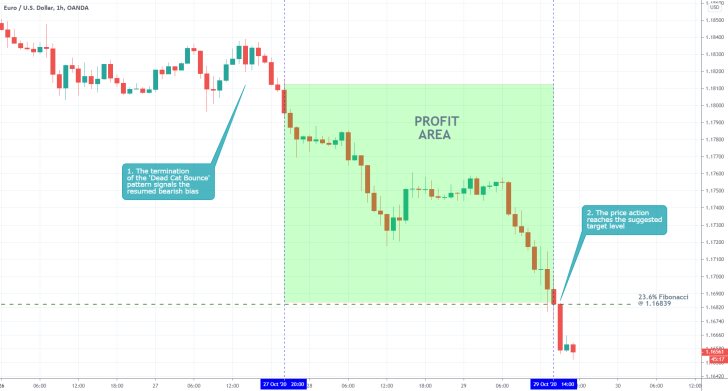 EURUSD 1H Price Chart