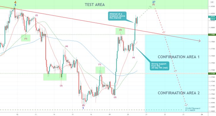 EURUSD 1H Price Chart