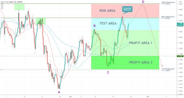 EURUSD 4H Price Chart