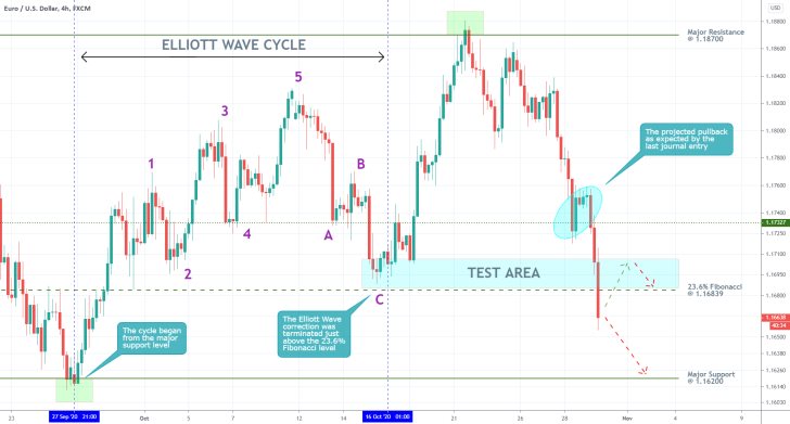 EURUSD 4H Price Chart