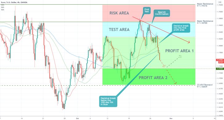 EURUSD 4H Price Chart