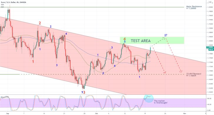 EURUSD 4H Price Chart