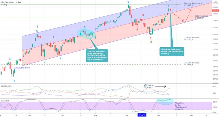 S&P 500 1D Price Chart