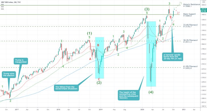 S&P 500 1W Price Chart