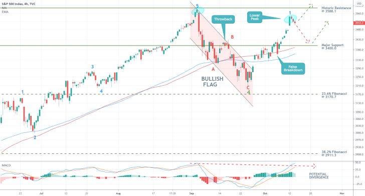 S&P 500 4H Price Chart