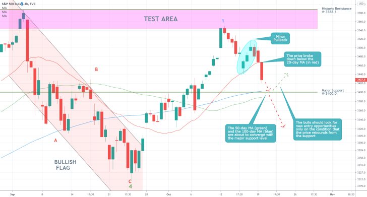 SPX 4H Price Chart