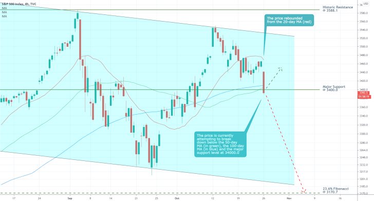 SPX 4H Price Chart