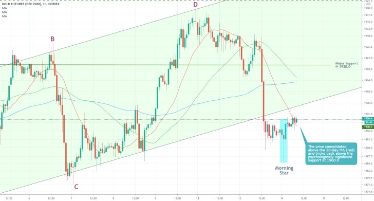 GCZ2020 1H Price Chart