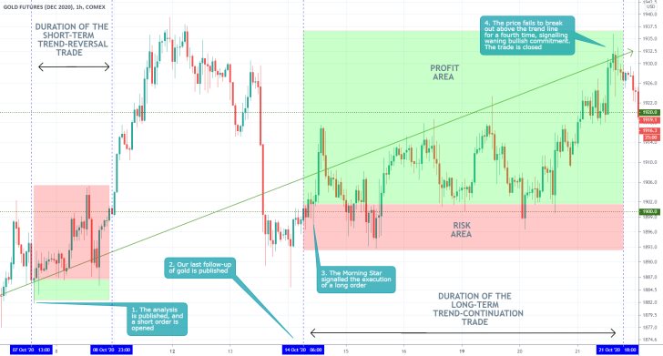 GCZ2020 1H Price Chart