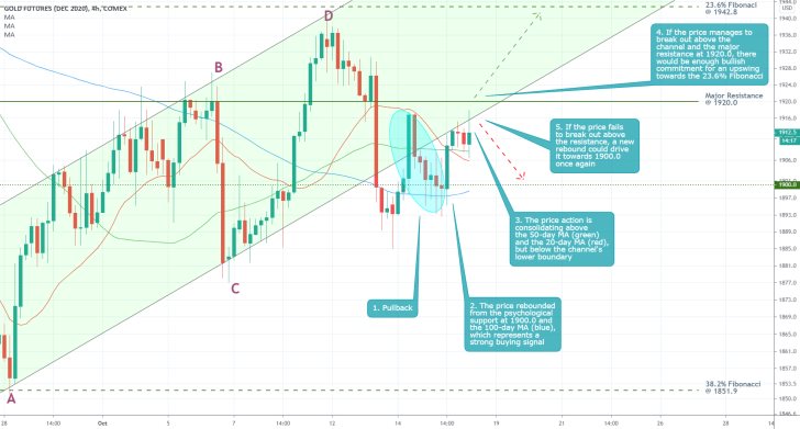 GCZ2020 4H Price Chart