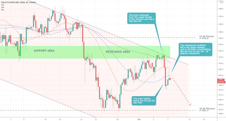 GCZ2020 4H Price Chart