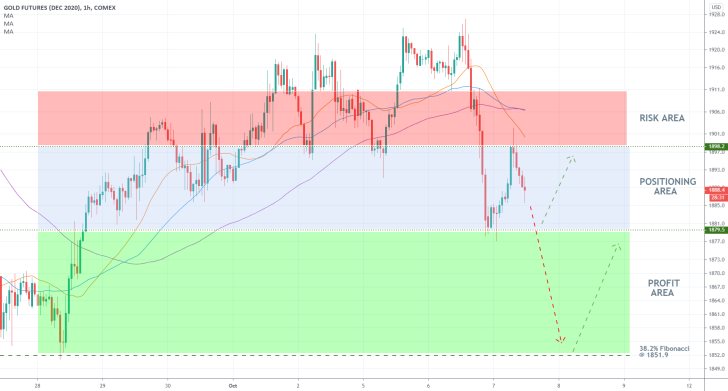 Gold December Futures 1H Price Chart