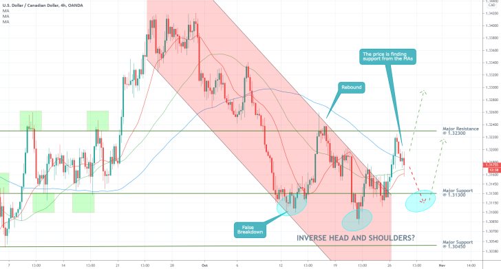 USDCAD 4H Price Chart