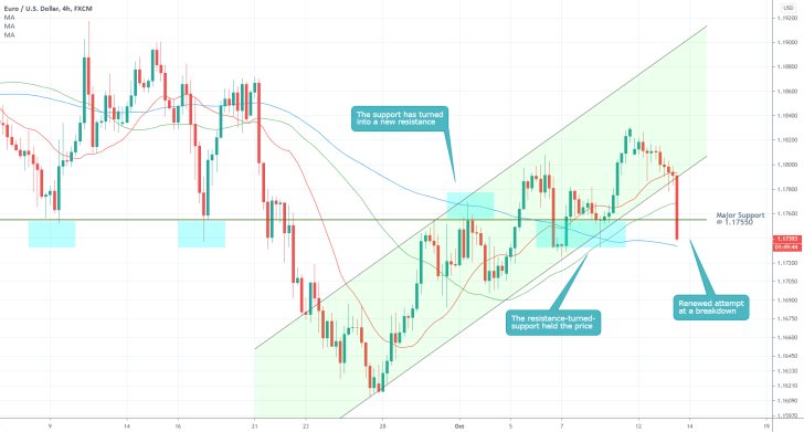 EURUSD 4H Price Chart