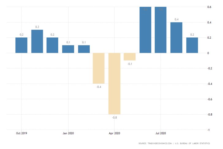 US CPI September