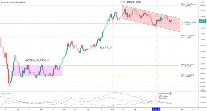 EURUSD 1D Price Chart