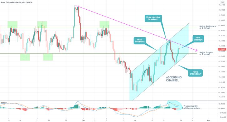 EURCAD 4H Price Chart