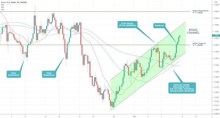 EURUSD 4H Price Chart