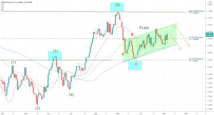 GBPUSD 1D Price Chart