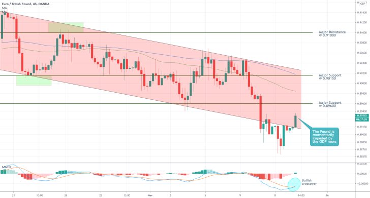 EURGBP 4H Price Chart