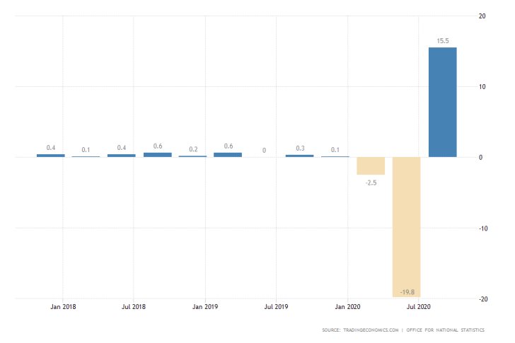 UK GDP Growth Rate