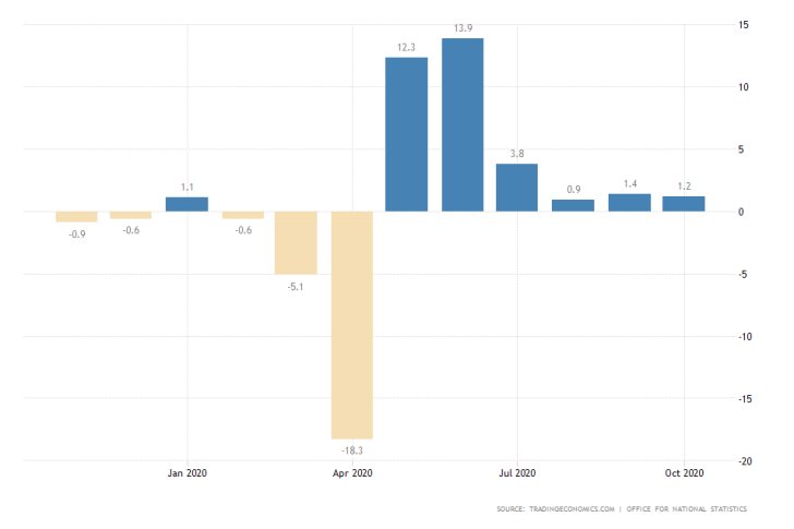 UK Retail Sales