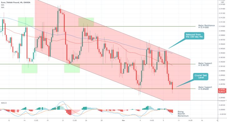 EURGBP 4H Price Chart