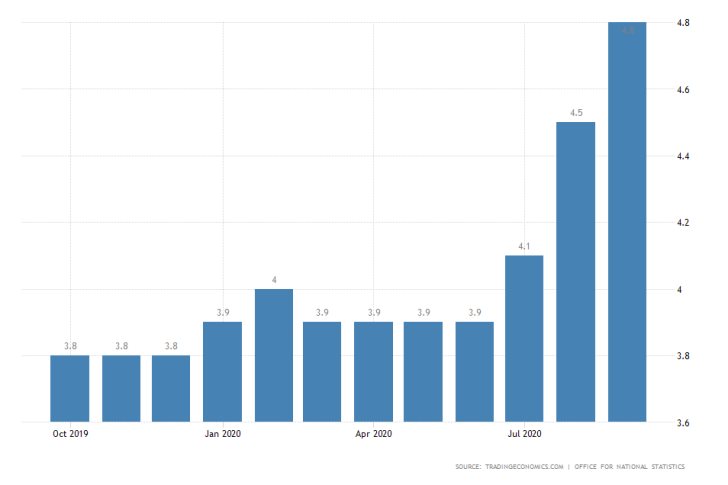 UK Unemployment Rate