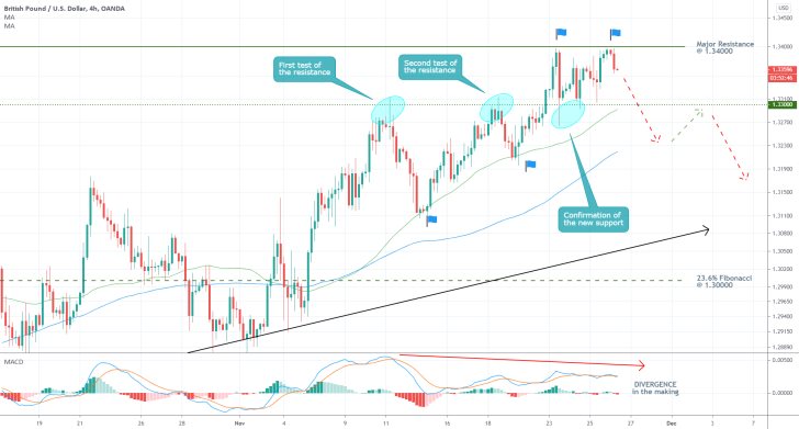 GBPUSD 4H Price Chart