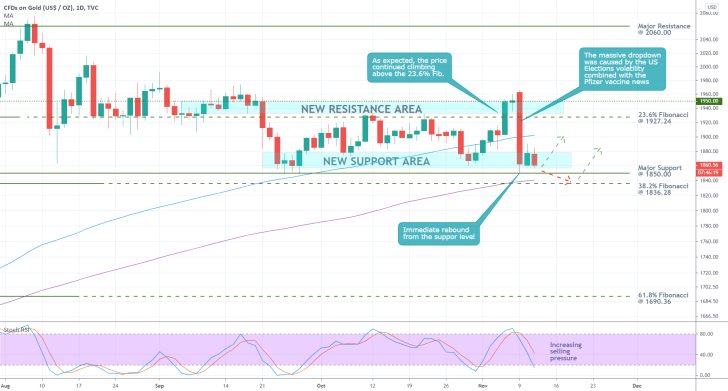 Gold 1D Price Chart