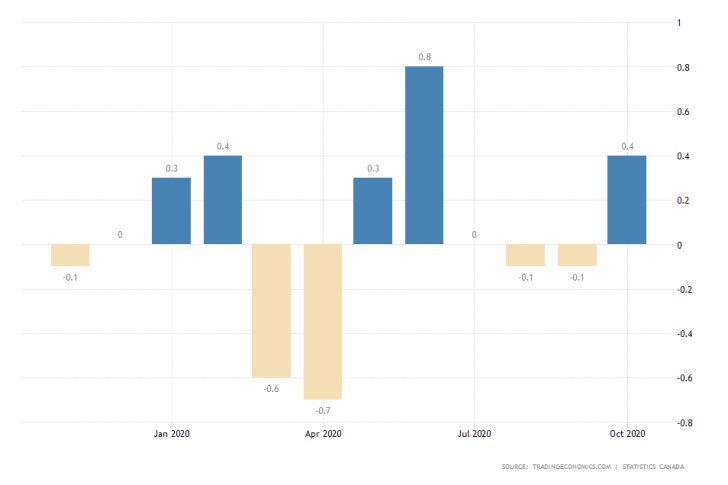 Canada monthly CPI