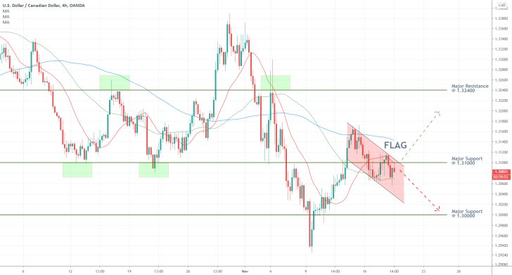 USDCAD 4H Price Chart