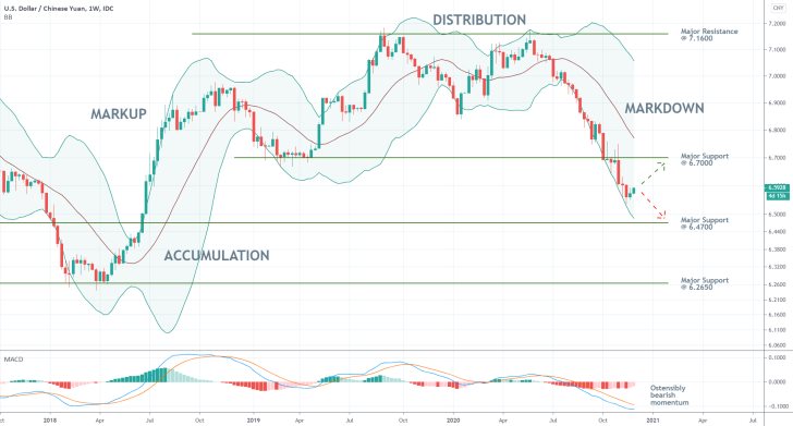 USDCNY 1W Price Chart