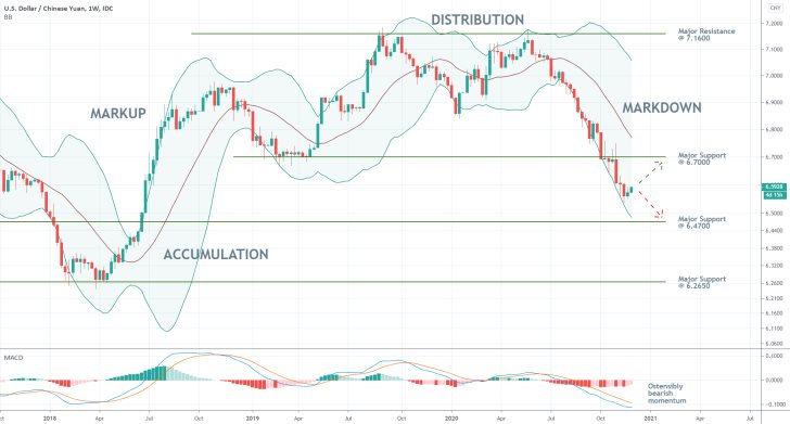 USDCNY 1W Price Chart