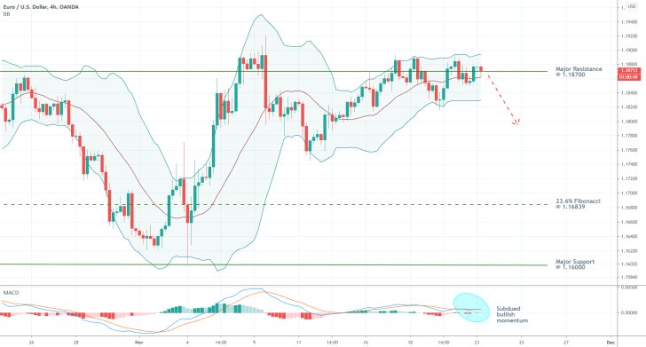 EURUSD 4H Price Chart