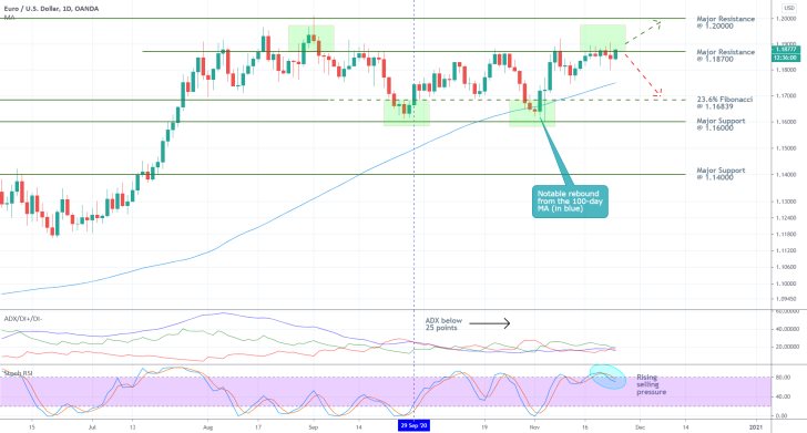 EURUSD 1D Price Chart